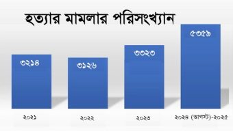 ৫ বছরে সর্বোচ্চ হত্যা মামলা ২০২৫ সালে, অন্তর্বর্তী সরকারের সময়েও উদ্বেগজনক হারে বাড়ছে খুন