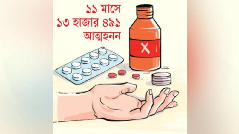 সারাদেশে ১১ মাসে ১৩ হাজার ৪৯১ জন আত্মহত্যা,দিনে গড়ে ৪১জন আত্মহত্যা