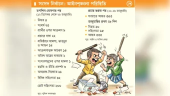 নির্বাচনী প্রচার শুরুর আট দিনে ৪২ নির্বাচনী সহিংসতা