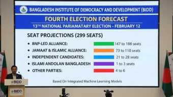 জাতীয় সংসদ নির্বাচনে ভোট বেশি পড়লে বিএনপি, কম পড়লে জামায়াত সুফল পাবে: বিআইডিডি