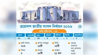 সহিংসতা বেশি খুলনায়, কম সিলেট ও ময়মনসিংহে