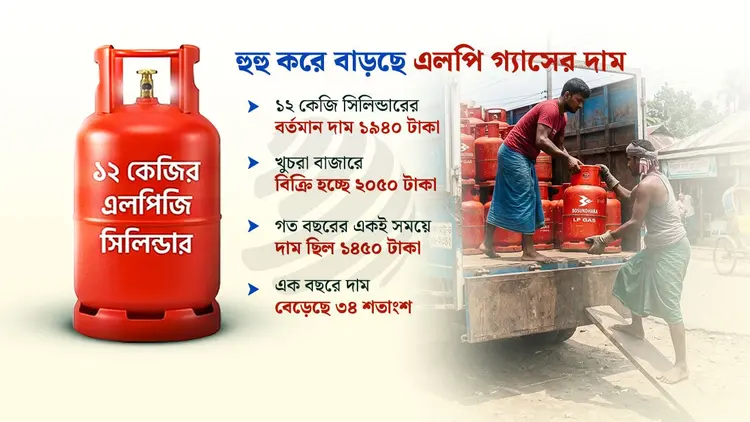 এক বছরের ব্যবধানে এলপি গ্যাসের দাম বেড়েছে ৩৪ শতাংশ!