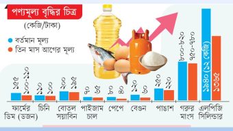 পণ্যের অগ্নিমূল্যে পুড়ছে মধ্যবিত্তের সংসার