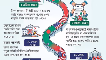 বাংলাদেশকে মানতে হবে ১৩১ শর্ত, যুক্তরাষ্ট্রকে ৬