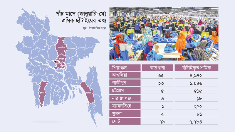 ঈদের পর  শিল্প এলাকায় ছাঁটাই তৎপরতা