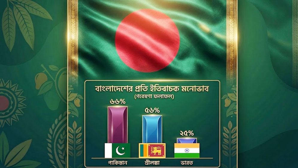 পিউ রিসার্চের জরিপ; বাংলাদেশকে নিয়ে ইতিবাচক দৃষ্টিভঙ্গি সবেচেয়ে বেশি পাকিস্তানের, কম ভারতের